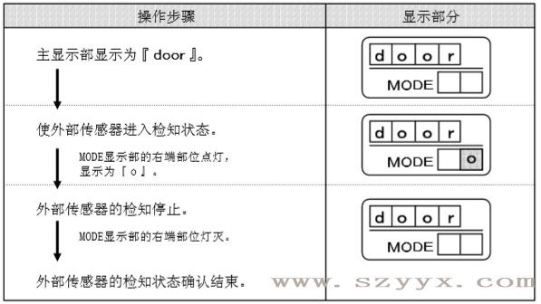 遥控器控制面板-麻豆短视频传媒传感器检知状态（示图）