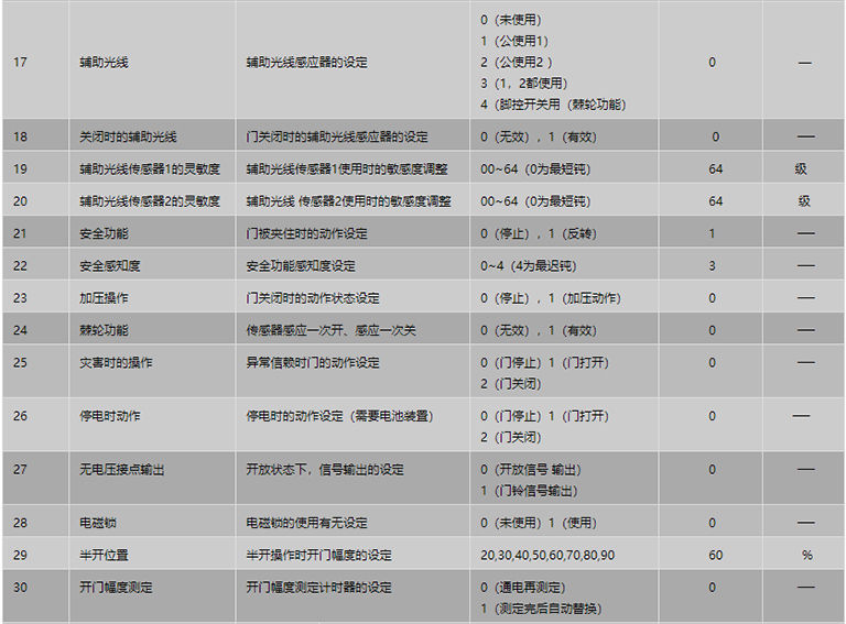 遥控器设定项目表2